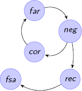 Verified Far-Negotiating-Correcting ETCS Protocol Automaton